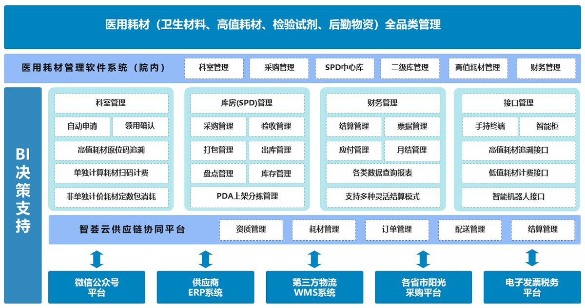 医疗耗材结构图