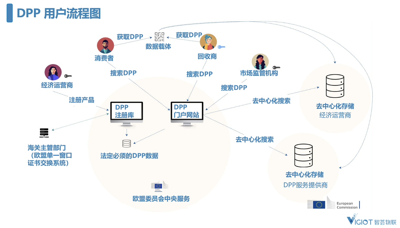 DPP用户流程图