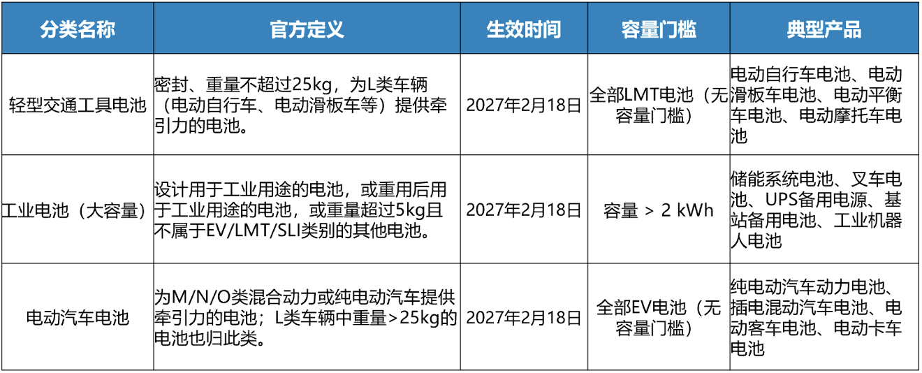 需要DPP的电池种类